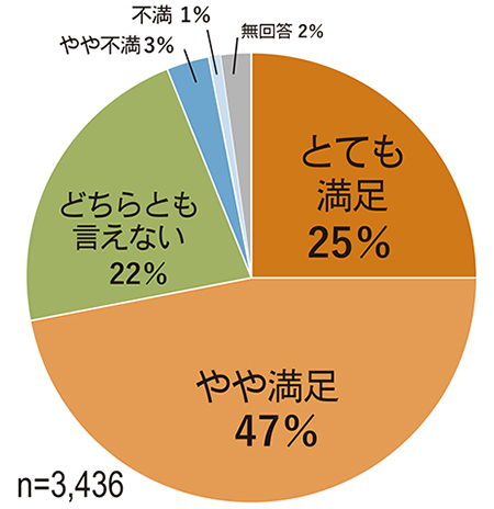 提案された内容の満足度