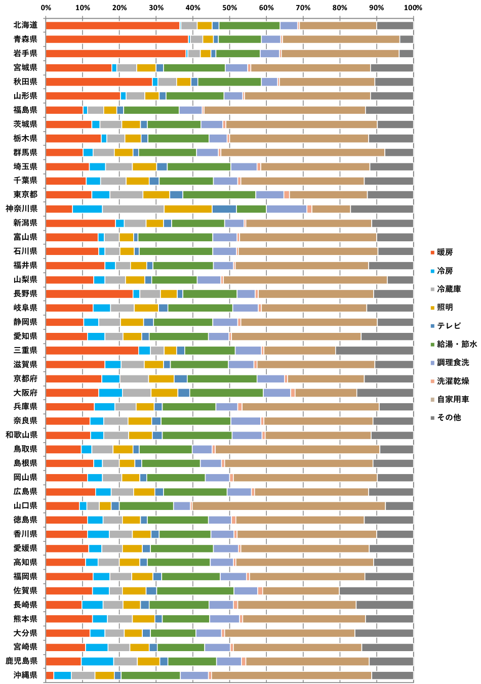都道府県ごとの推移CO2排出割合