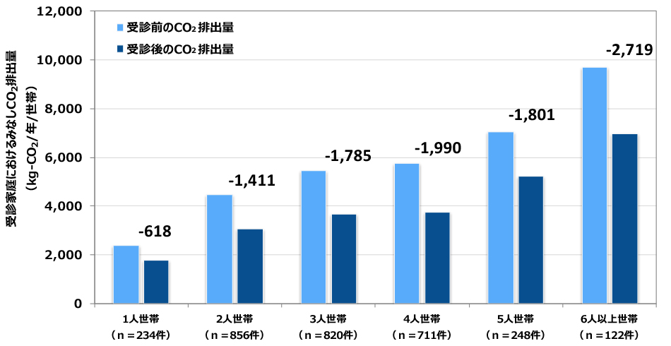 みなし二酸化炭素排出削減量