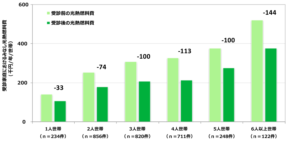 みなし光熱燃料費節約金額