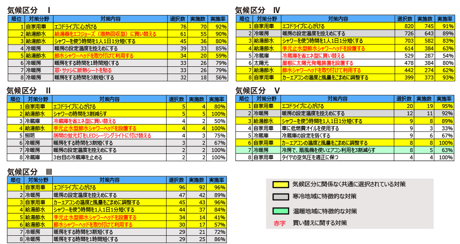 気候区分別の対策メニューの実施傾向