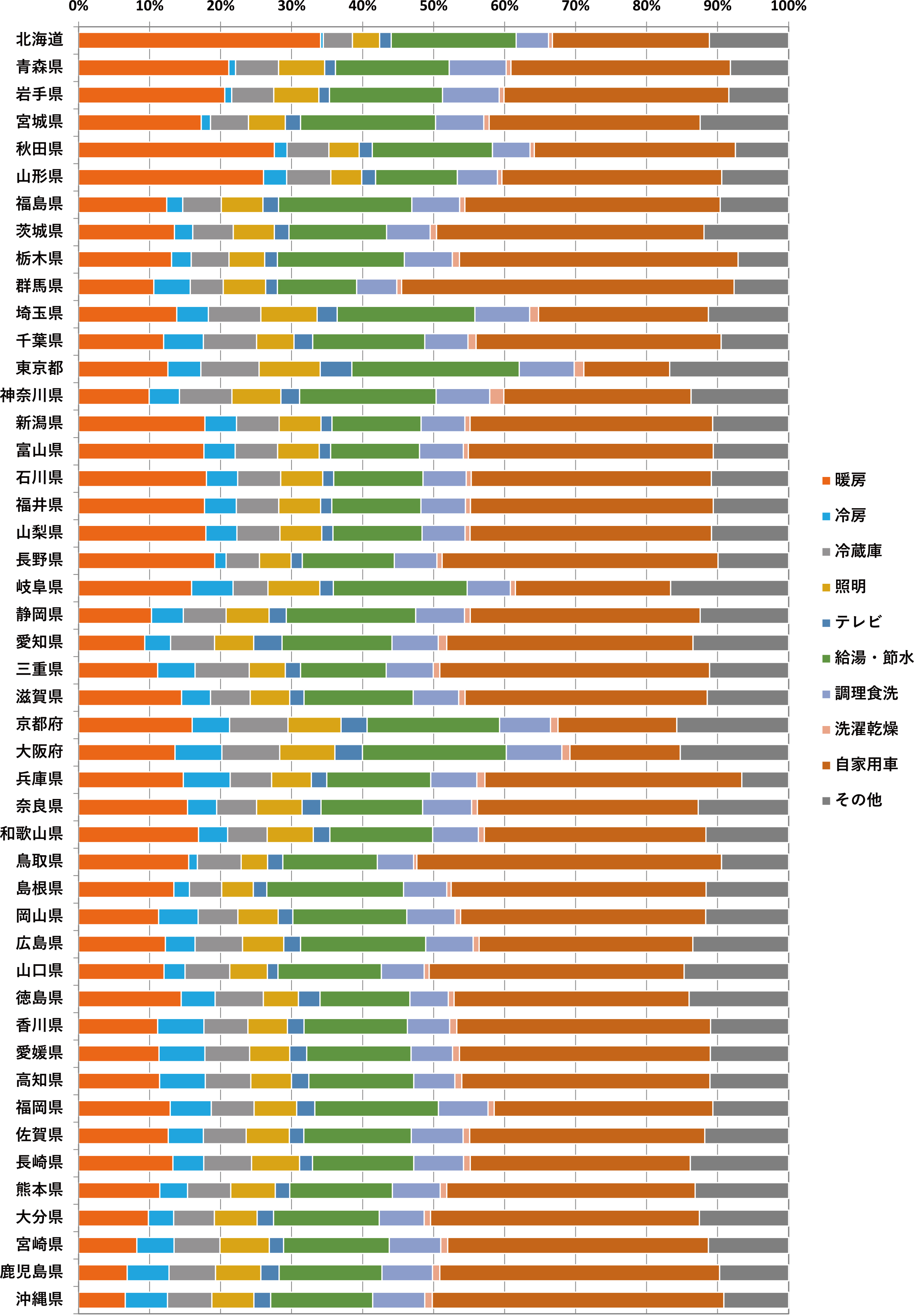 都道府県ごとの推移CO2排出割合