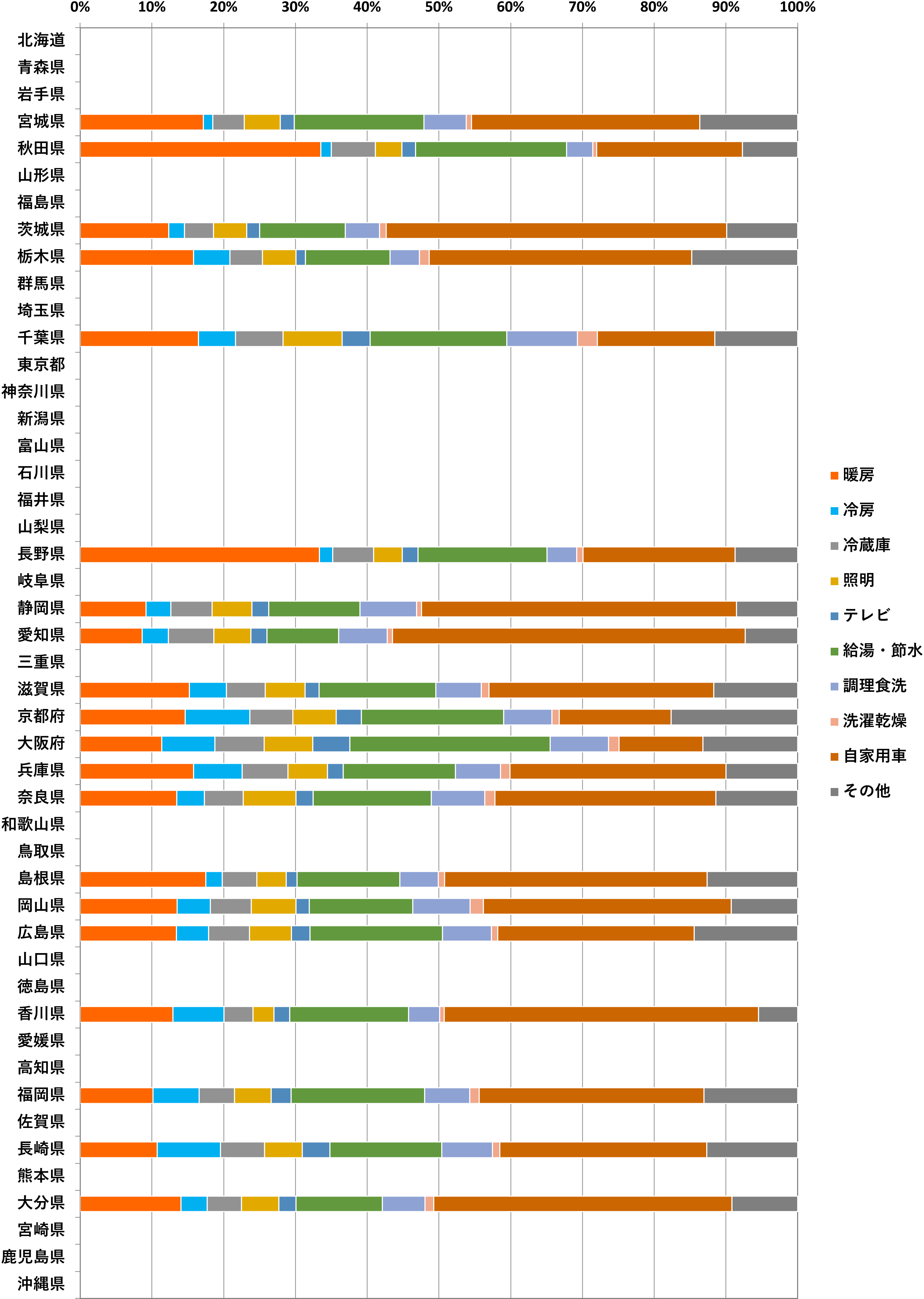 都道府県ごとの推移CO2排出割合