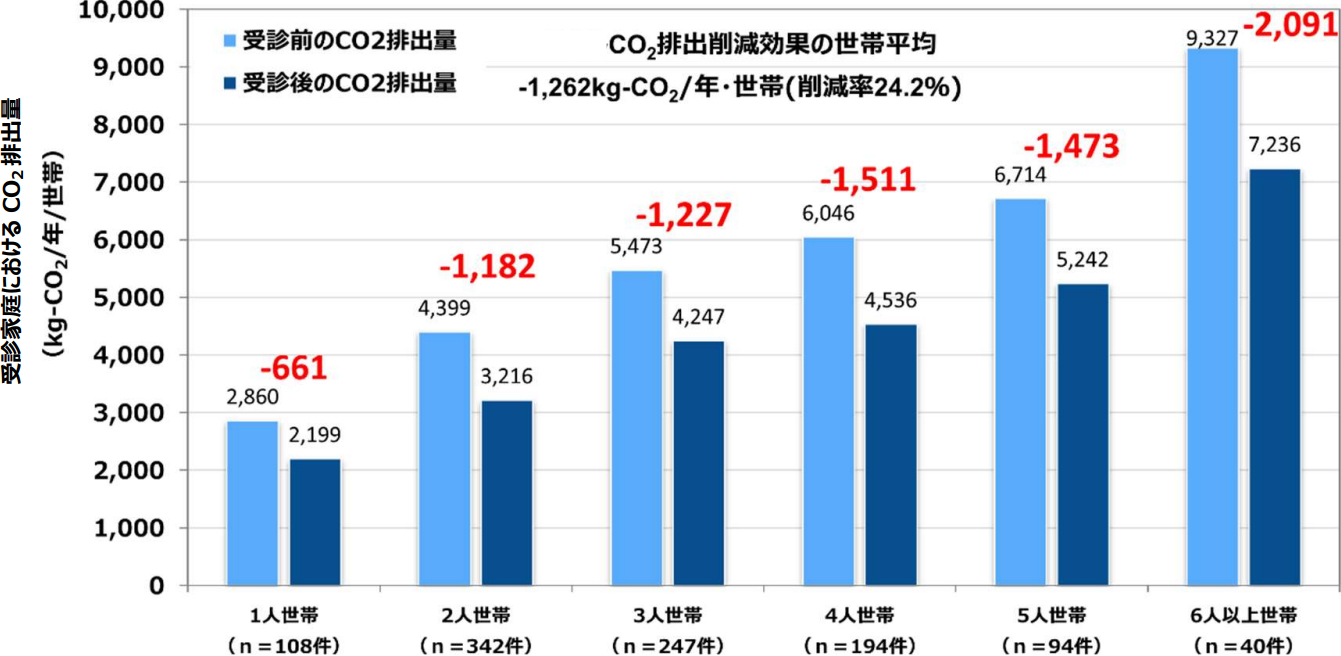 二酸化炭素排出削減量