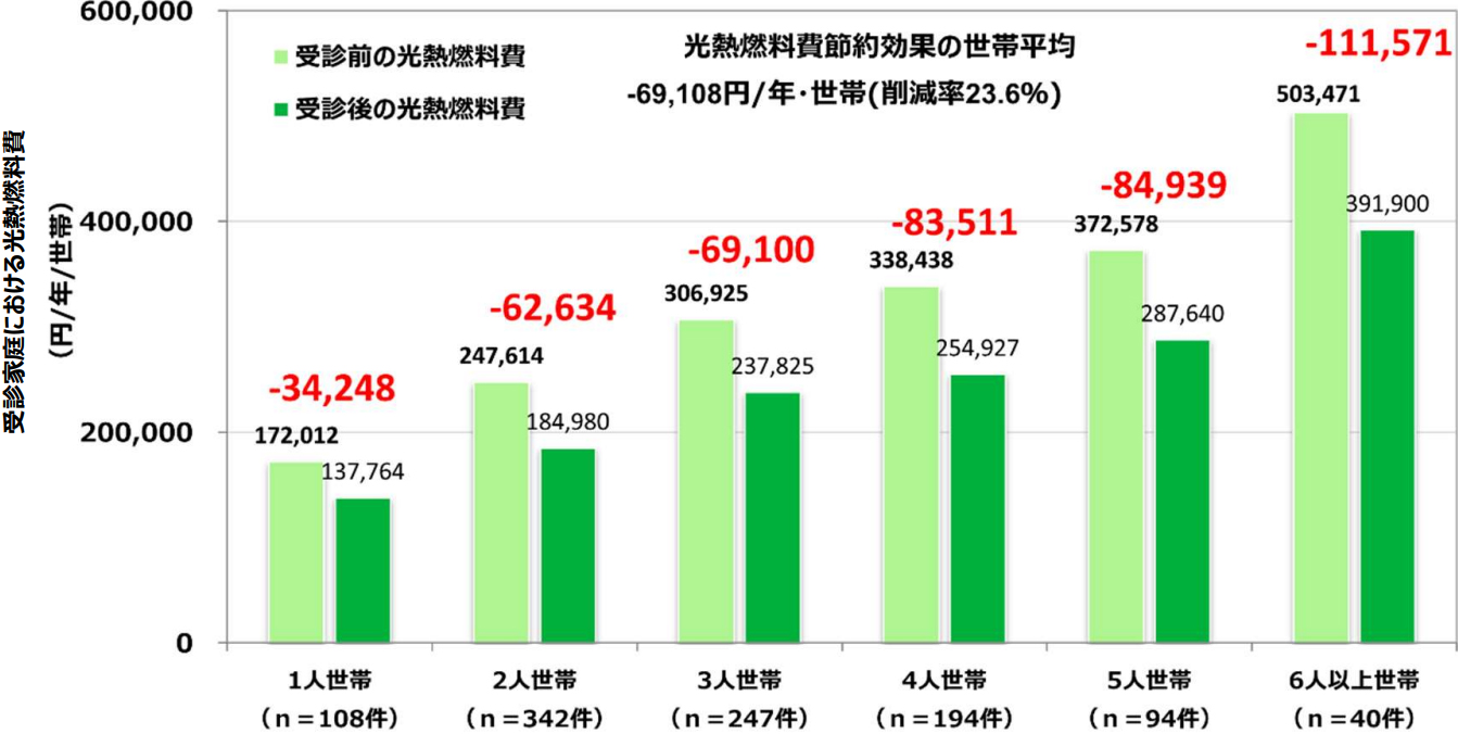 光熱燃料費節約金額