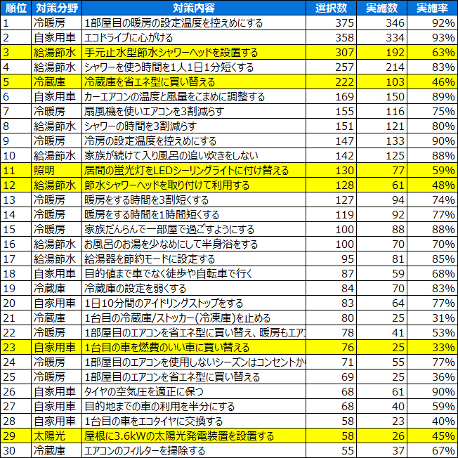 対策の選択数別の実施率一覧 上位30位