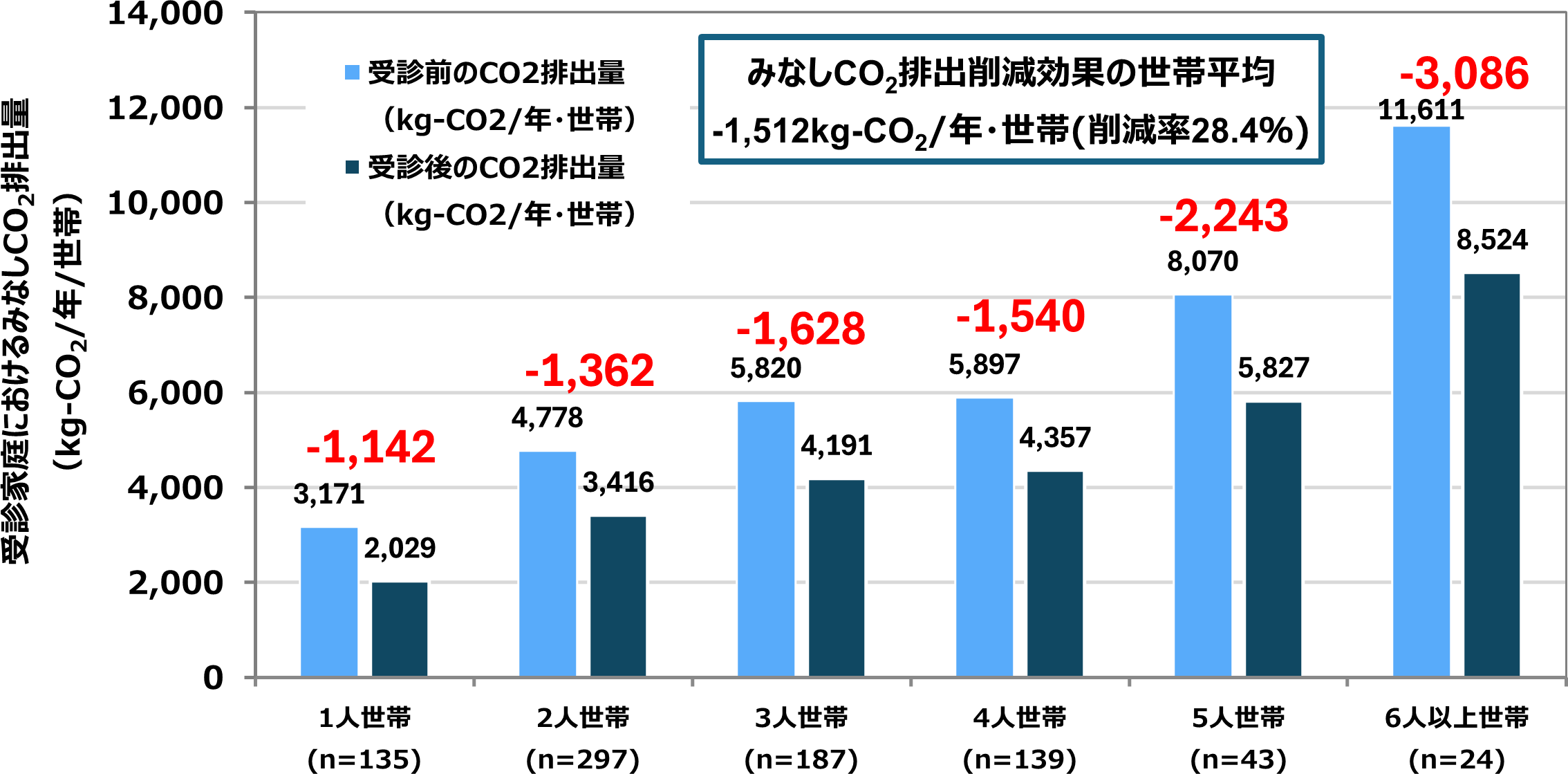 二酸化炭素排出削減量