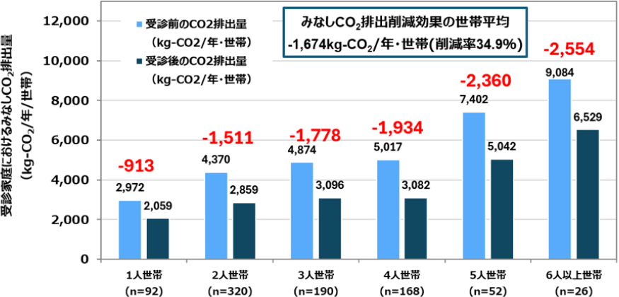 二酸化炭素排出削減量