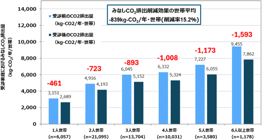 二酸化炭素排出削減量
