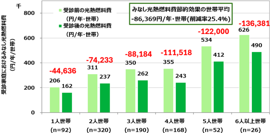 光熱燃料費節約金額
