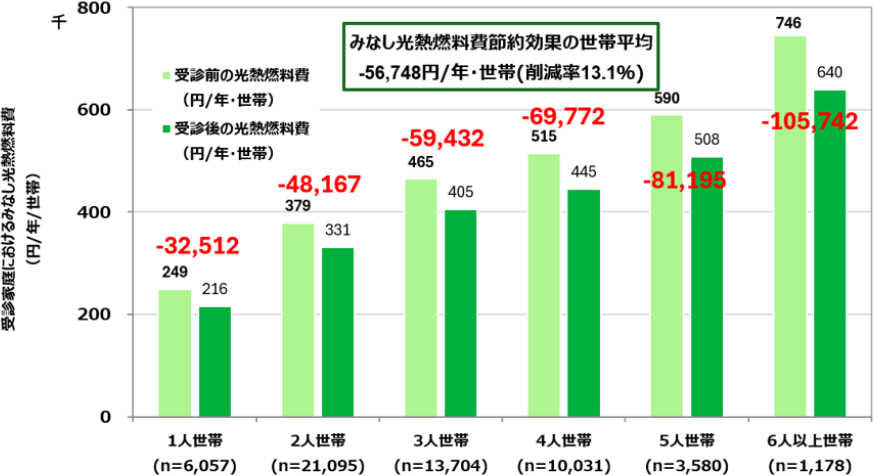 光熱燃料費節約金額