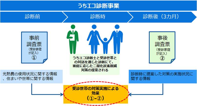 うちエコ診断における効果の考え方