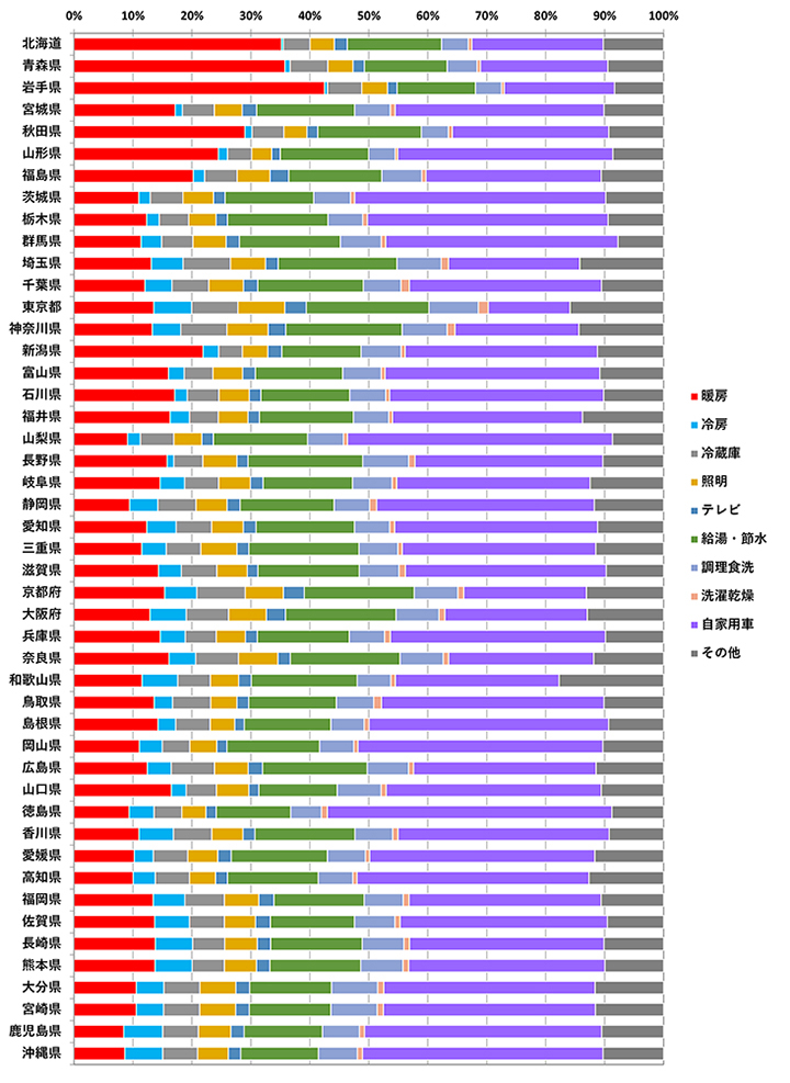 都道府県ごとの推移CO2排出割合