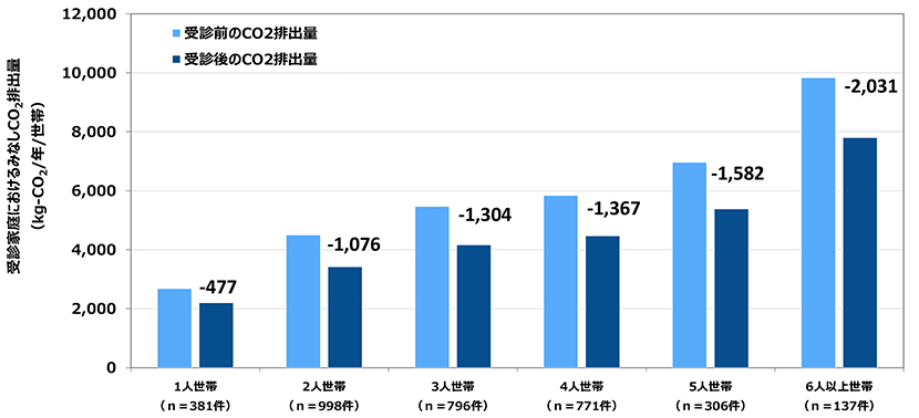みなし二酸化炭素排出削減量