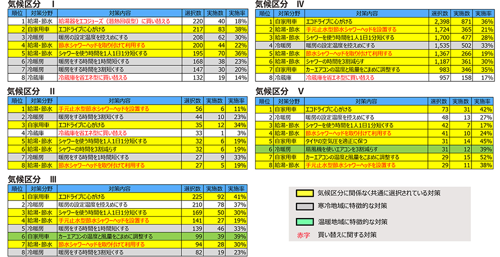 気候区分別の対策メニューの実施傾向
